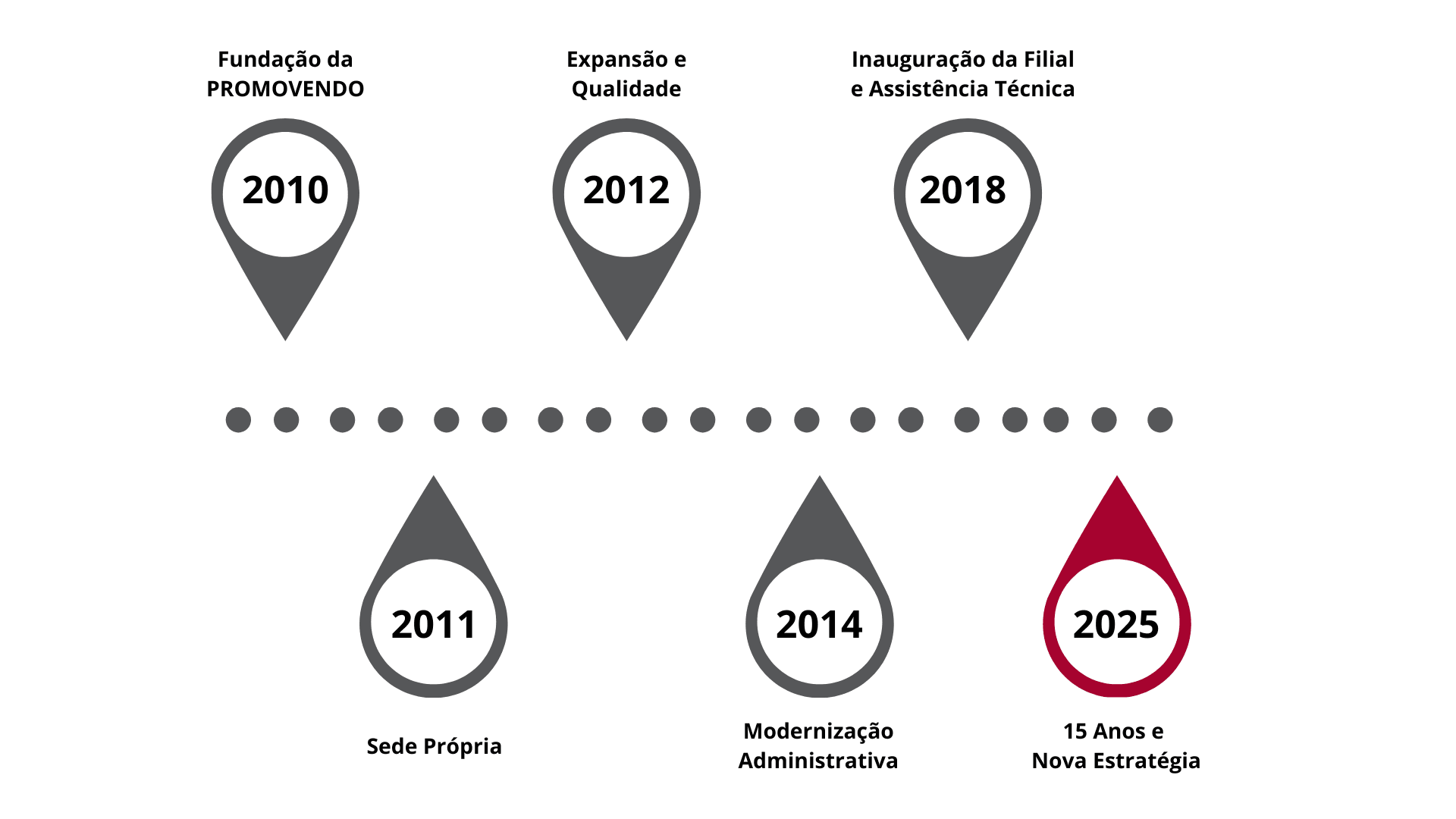 Linha do tempo da Promovendo: mais de 15 anos de atuação em equipamentos médicos